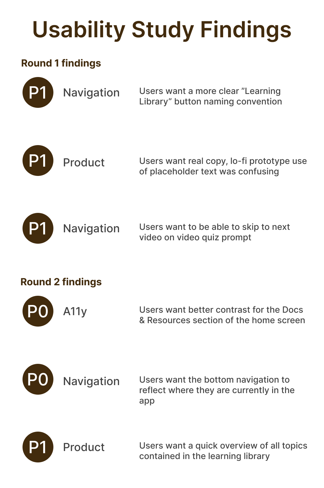 Findings after usability studies data was synthesized