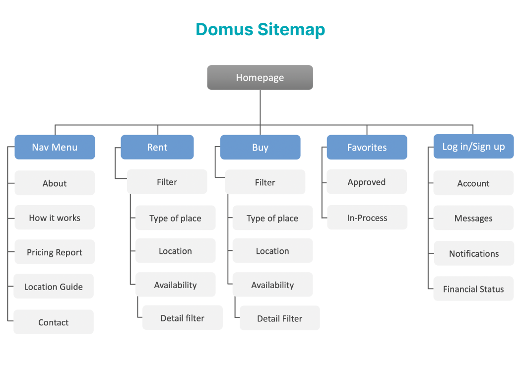 Domus website sitemap