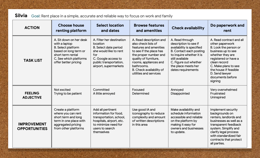 Silvia's user journey map with her goal listed, tasks, feelings adjectives and improvement opportunities