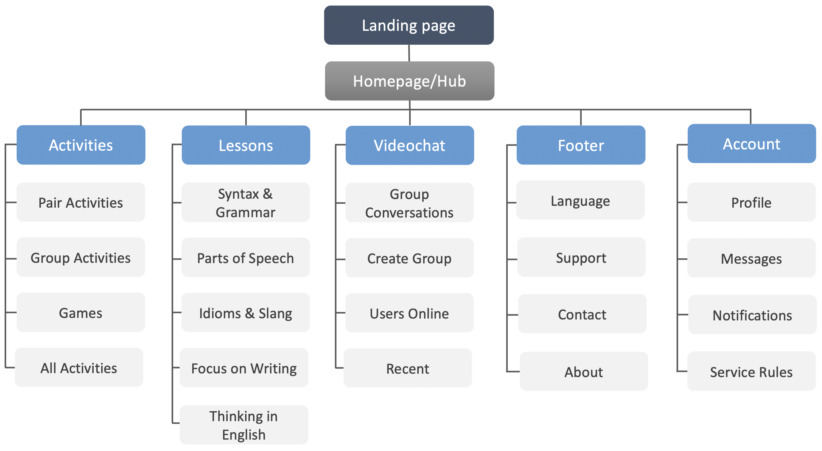 WEtalk community website sitemap