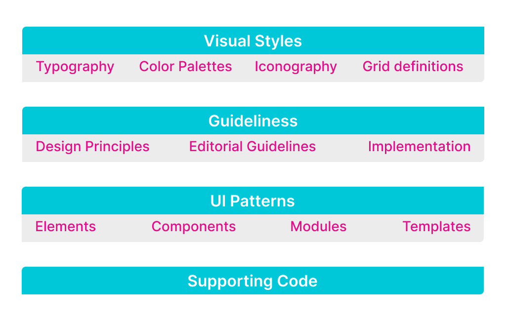 Graphic: Components of Design System according to Google