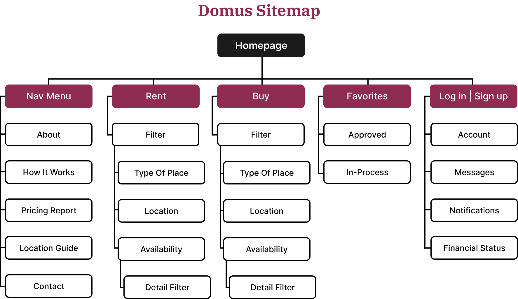 Domus website sitemap