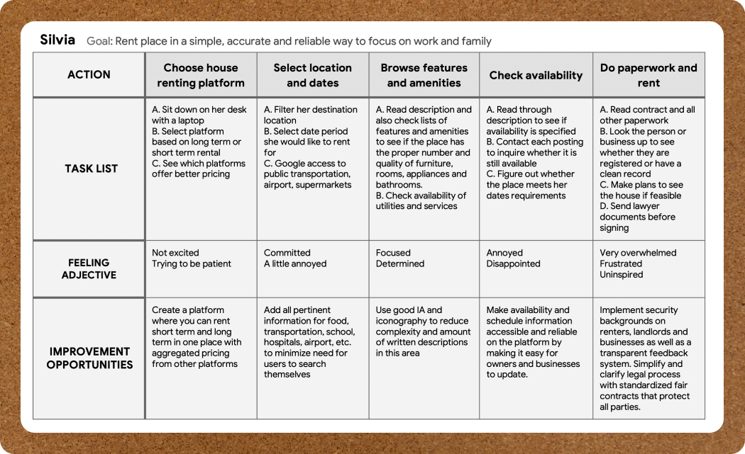 Silvia's user journey map with her goal listed, tasks, feelings adjectives and improvement opportunities