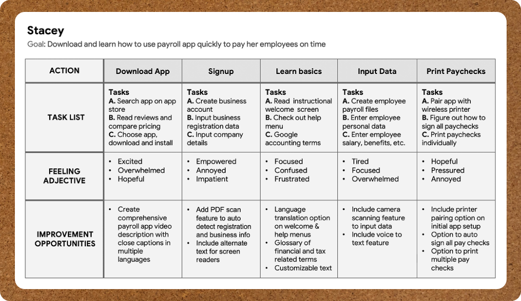 Stacey journey map (Affinity Payroll App)