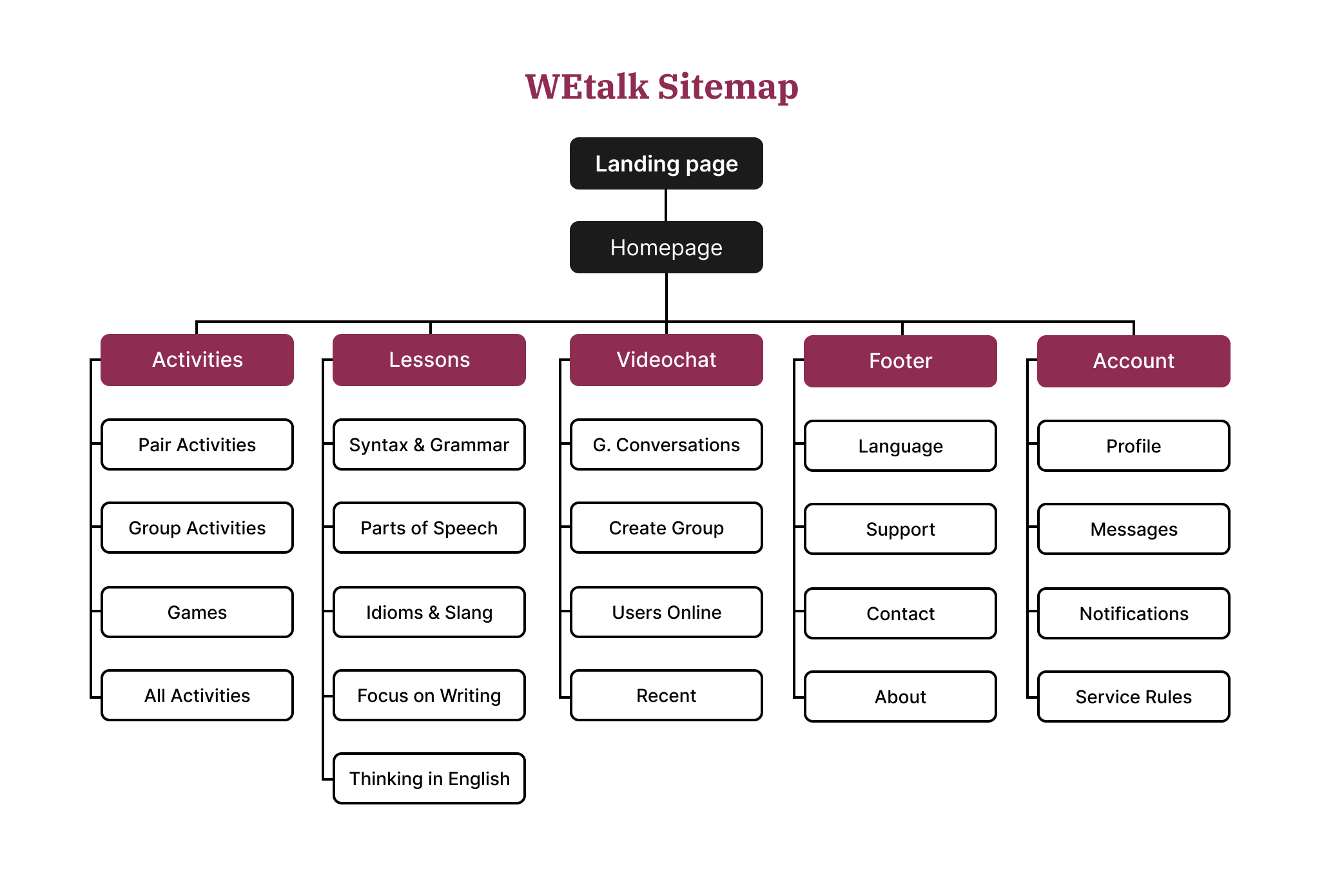 WEtalk community website sitemap